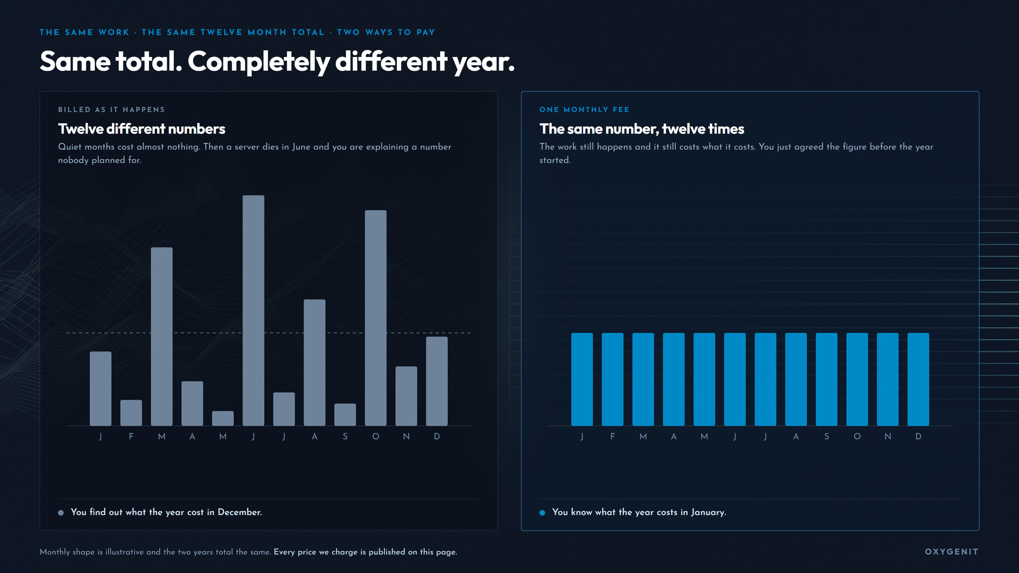 Two bar charts comparing twelve months of IT support cost. On the left, support billed as it happens produces twelve different monthly amounts with large unpredictable spikes. On the right, one monthly fee produces twelve identical bars. Both years total exactly the same amount.